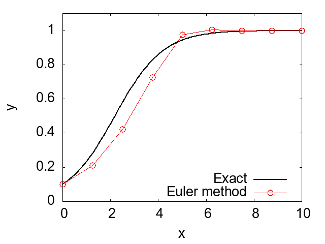 Numerical solution of Riccati's differential equation with Euler's method