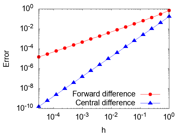 Figure: Error of finite difference methods. Comparison of forward difference and central difference