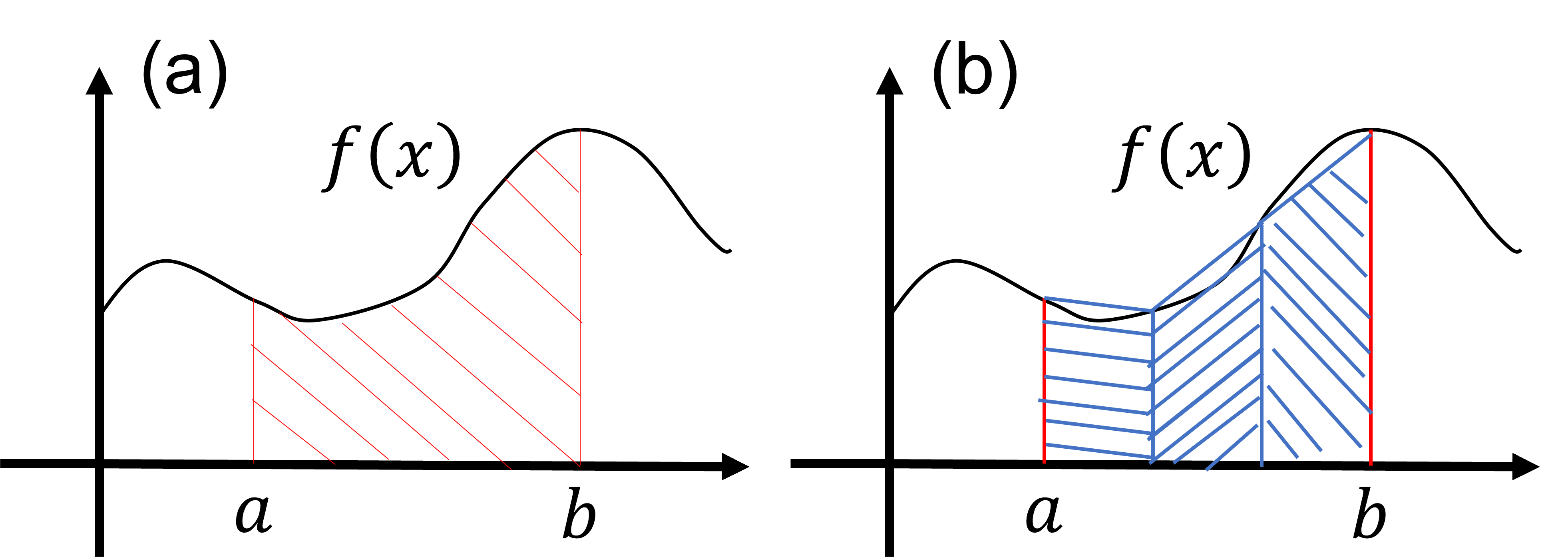 Conceptual diagram of numerical integration using the trapezoidal rule