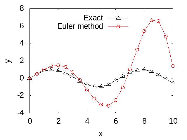 Numerical solution of Newton's differential equation with Euler's method