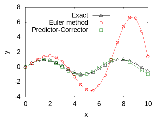 Numerical solution of Newton's differential equation with Predictor-Corrector method