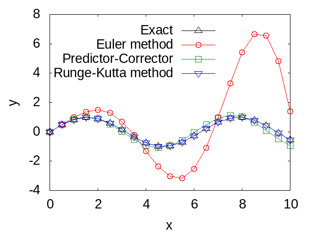 Numerical solution of Newton's differential equation with Runge-Kutta method