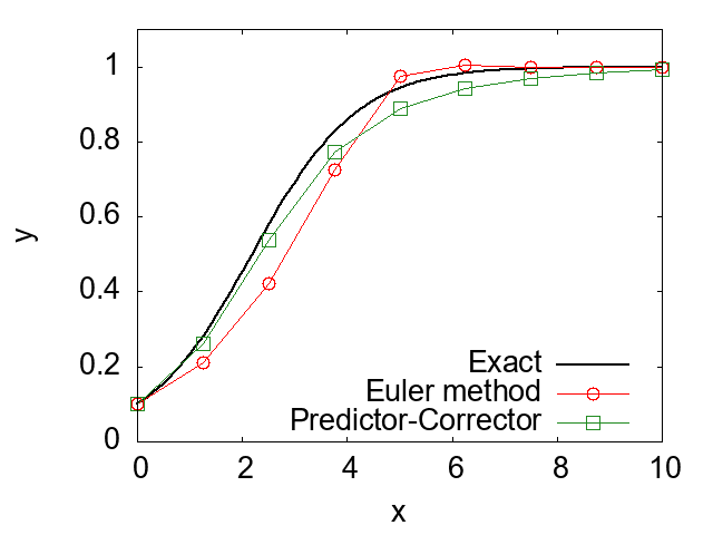 Numerical solution of Riccati's differential equation with the predictor-corrector method