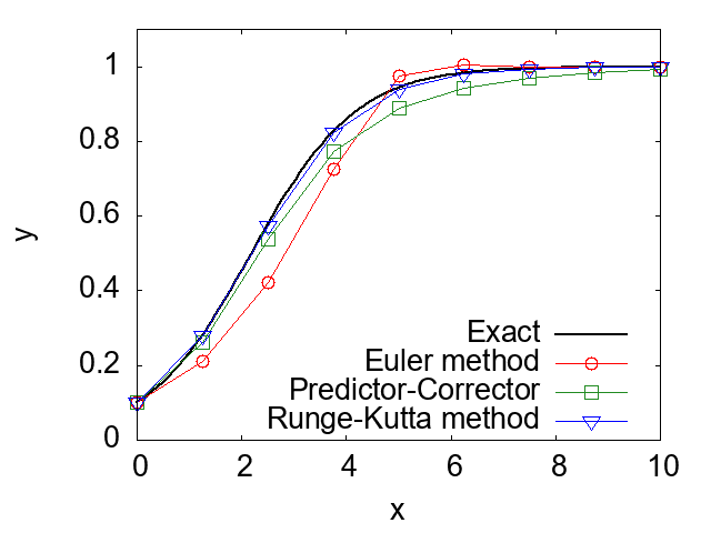 Numerical solution of Riccati's differential equation with Runge-Kutta method