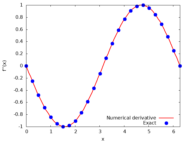 Figure: Second-order derivative computed with the finite difference method.