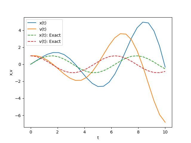Figure: Result of the Euler methods for the second-order differential equation.