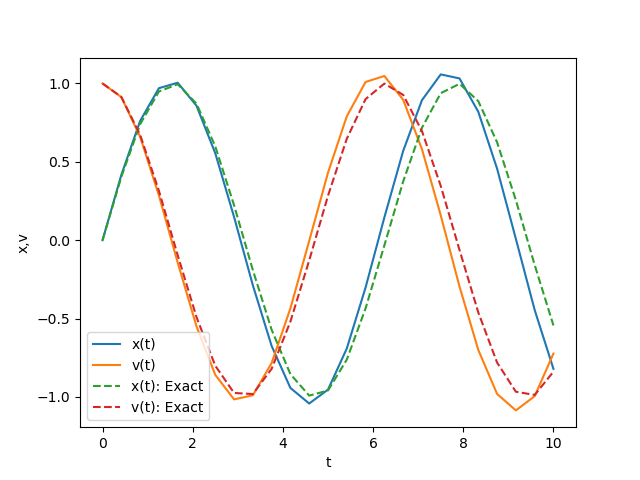 Figure: Result of the predictor-corrector method for the second-order differential equation.