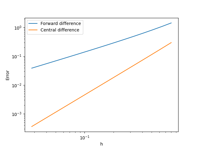 Figure: Error of forward and central difference formula.