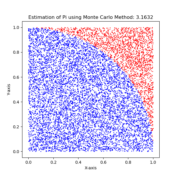 Figure: Result of the Euler methods for the second-order differential equation.