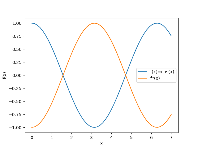 Figure: Second derivative of cosine with numerical diffenciation.