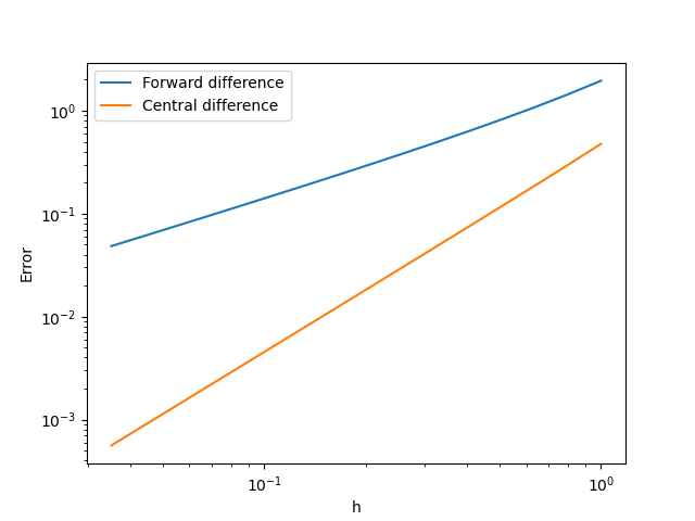 Figure: Error of forward and central difference formula.