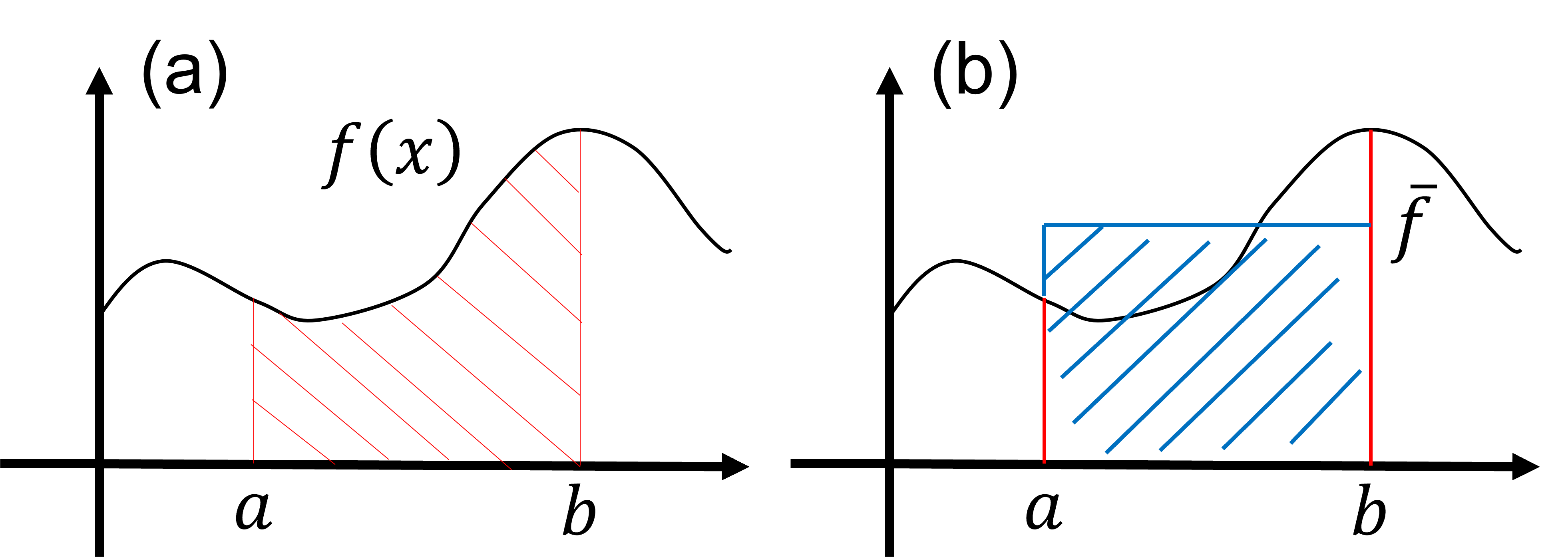 Figure: Schematic picture for numerical integral