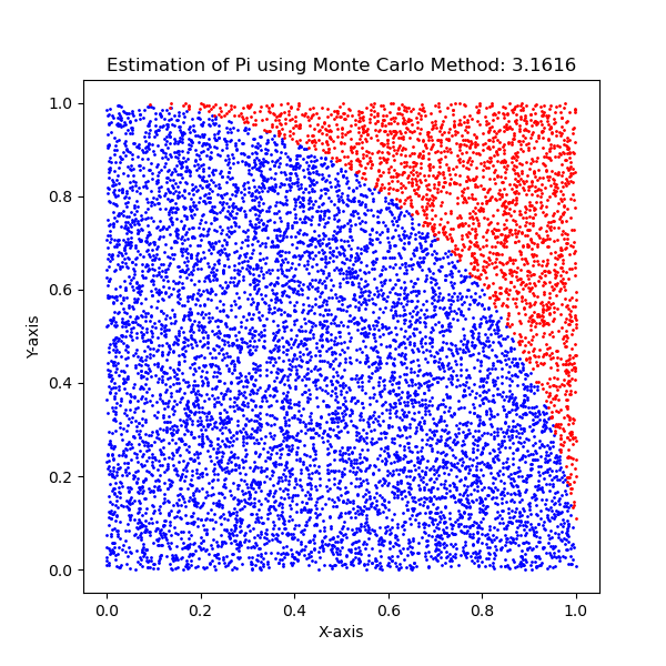 Figure: Result of the Euler methods for the second-order differential equation.