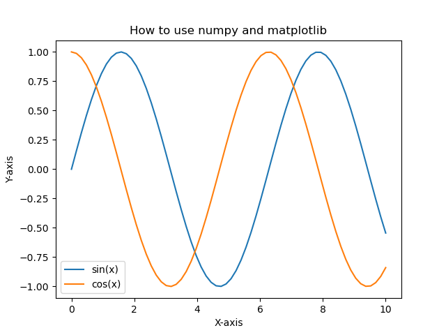 Figure: An example of matplotlib pyplot output.