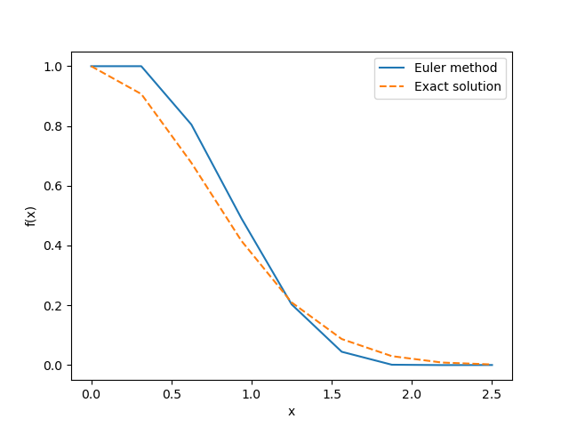 Figure: Result of the Euler method for the first-order differential equation.