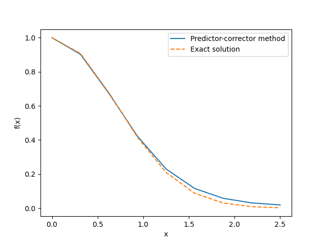 Figure: Result of the predictor-corrector method for the first-order differential equation.