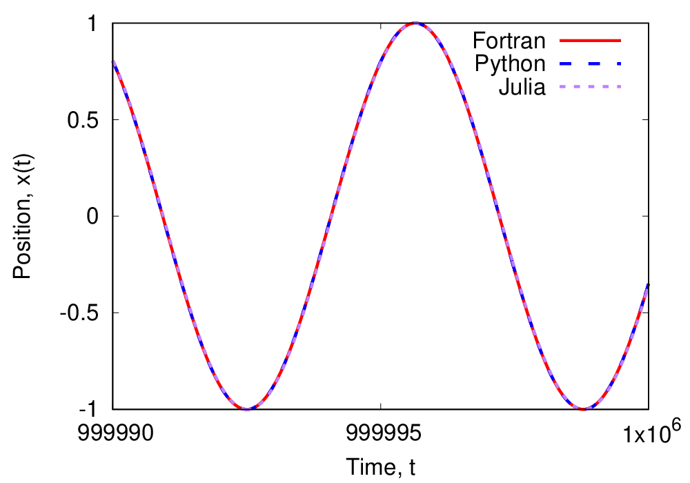 Figure: Fortran, Python, JuliaによってNewton方程式を解いた結果の比較。
